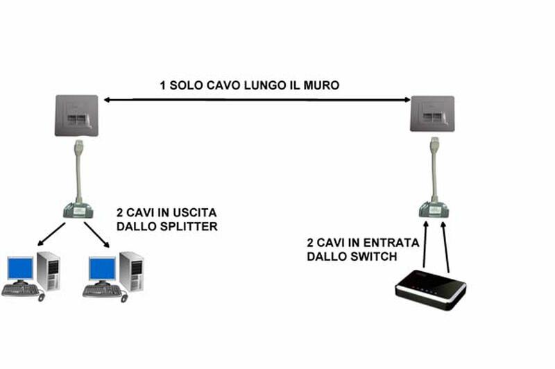ADATTATORE SCHERMATO PER CAT. 5E PER 2 LINEE RJ45 SU UN UNICO CAVO