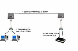ADATTATORE SCHERMATO PER CAT. 5E PER 2 LINEE RJ45 SU UN UNICO CAVO