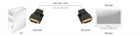 ESTENSORE LINEA DVI CON CAVO CAT 5E FINO A 70 METRI