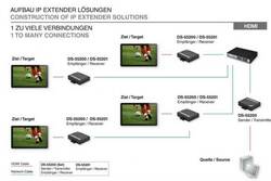 RICEVITORE PER ESTENSORE HDMI SU IP