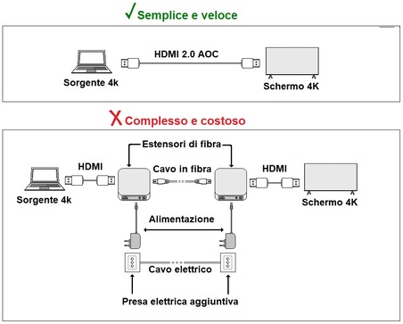 CAVO VIDEO AOC FIBRA OTTICA COLLEGAMENTO DISPLAYPORT 1.2 4K60HZ ULTRA HD MT 40