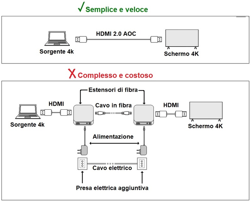 CAVO VIDEO AOC FIBRA OTTICA COLLEGAMENTO DISPLAYPORT 1.2 4K60HZ ULTRA HD MT 80
