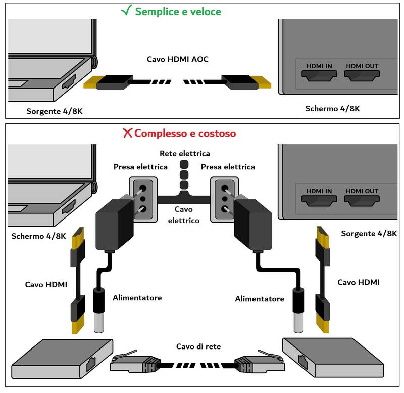 CAVO HDMI® AOC FIBRA OTTICA IBRIDO, HDCP, ARC, EDID 4K@60HZ@4:4:4 MT 10