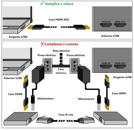CAVO HDMI® AOC FIBRA OTTICA IBRIDO, HDCP, ARC, EDID 4K@60HZ@4:4:4 MT 10
