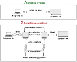 CAVO VIDEO AOC FIBRA OTTICA COLLEGAMENTO DISPLAYPORT 1.2 4K60HZ ULTRA HD MT 40