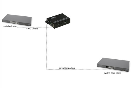 MEDIA CONVERTER RJ45 - FIBRA OTTICA SC 10/100/1000 MULTIMODE 850NM